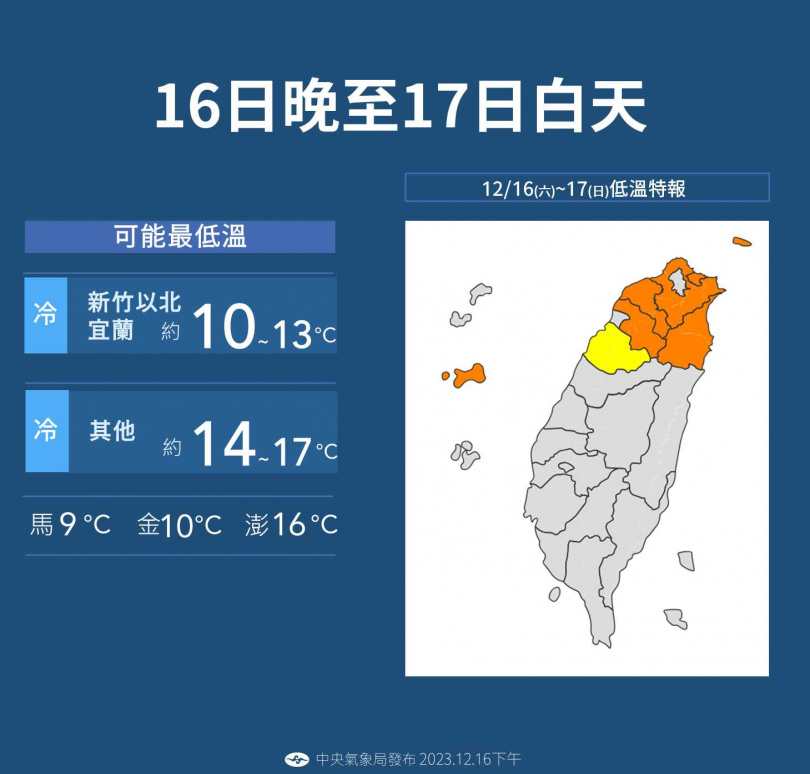 ä»æå°æå¤©7ç¸£å¸ä½æº«ç¹å ±ï¼æä½æº«å¯è½ä¸æ¢10åº¦æä»¥ä¸ãï¼åï¼æ°£è±¡ç½²ï¼